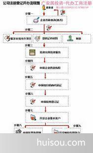 國內公司注冊價格_合伙企業年審注冊廣安居提供注冊地址信息每間600元/月起。批發價格_中山市